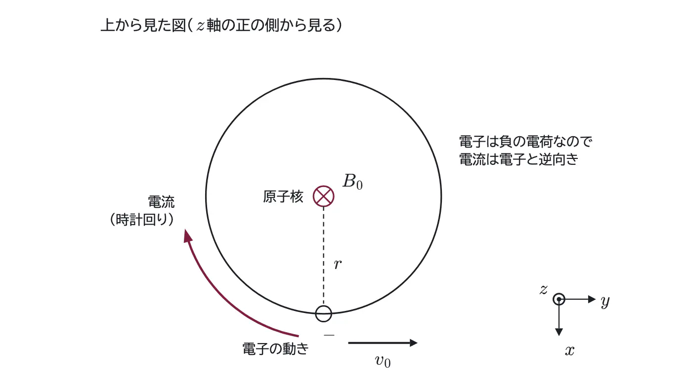 2017年九州大学物理 第2問 解答の方針の図