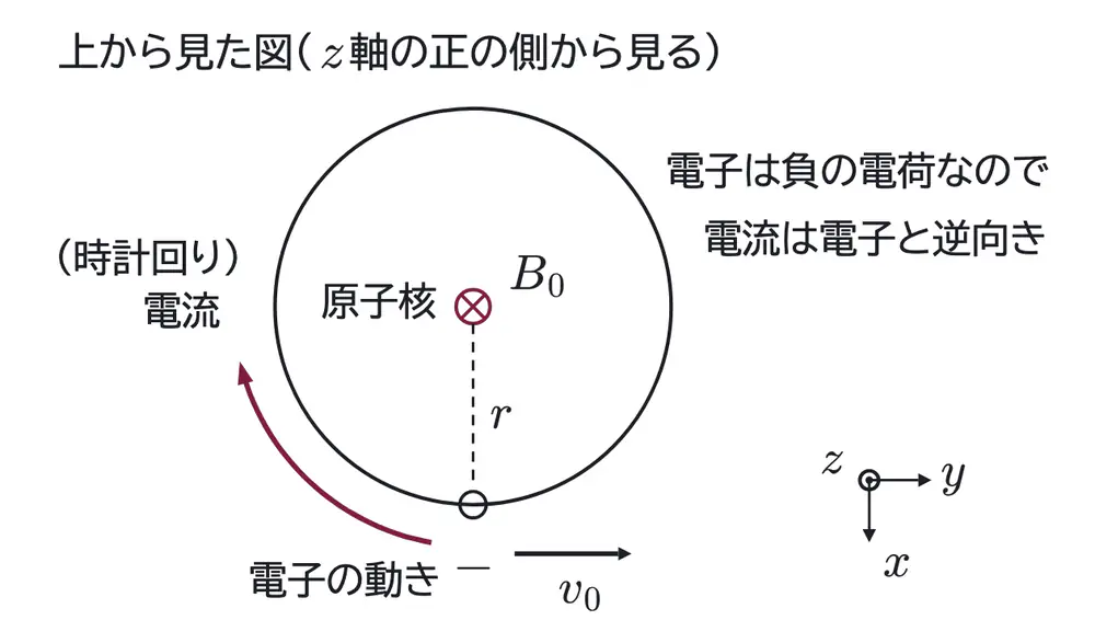 2017年九州大学物理 第2問 解答の方針の図