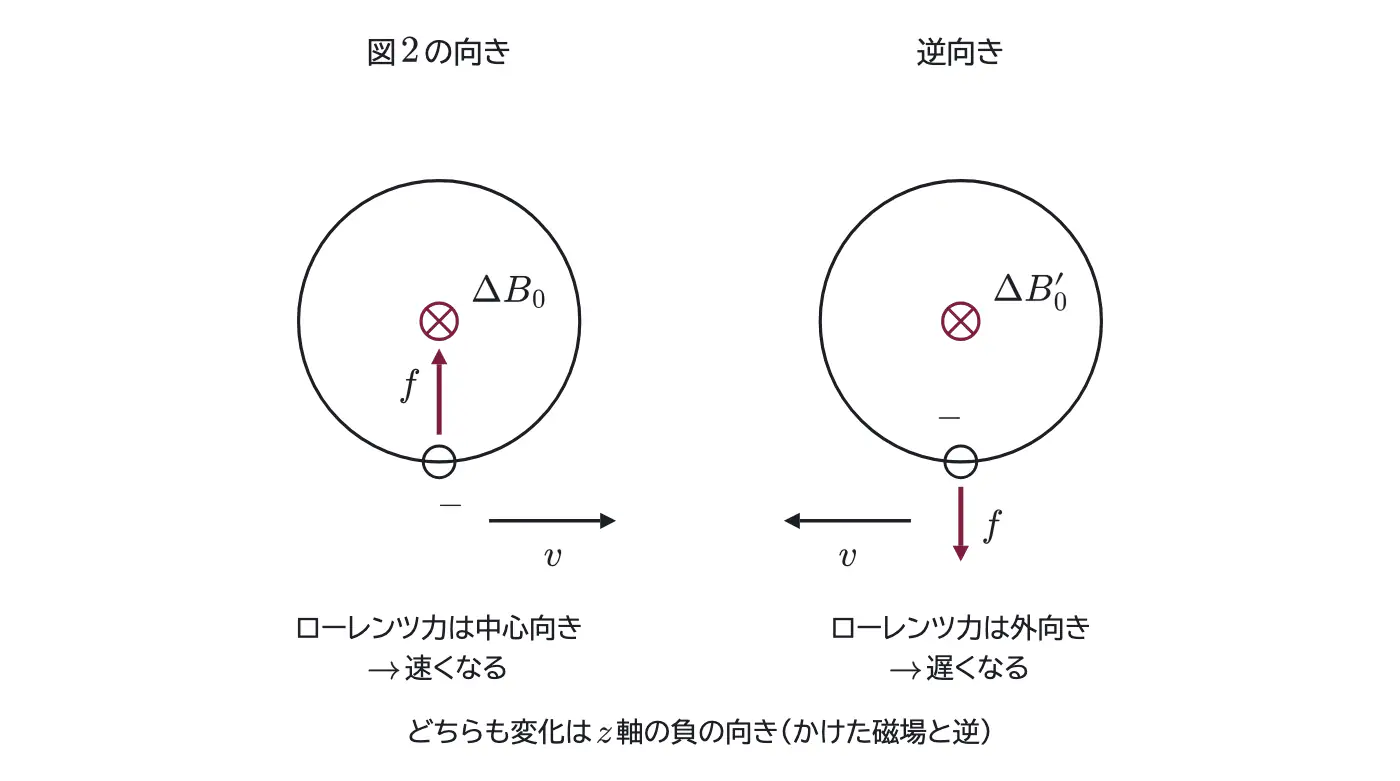 2017年九州大学物理 第2問 解答の方針の図