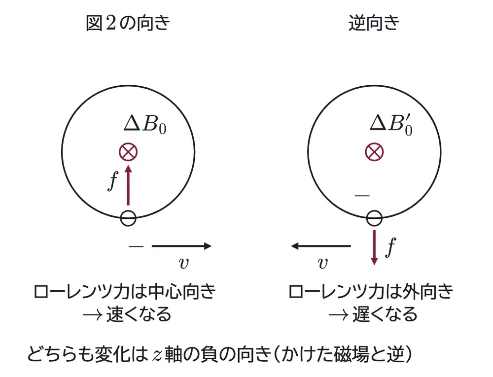 2017年九州大学物理 第2問 解答の方針の図