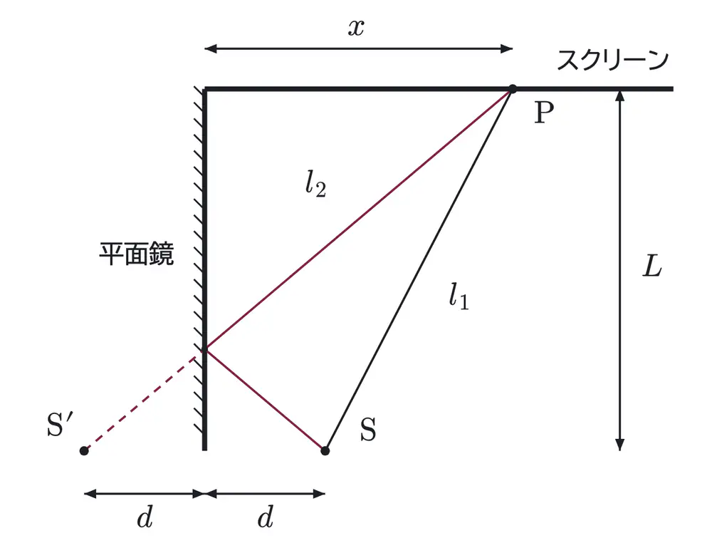 2017年九州大学物理 第3問 解答の方針の図