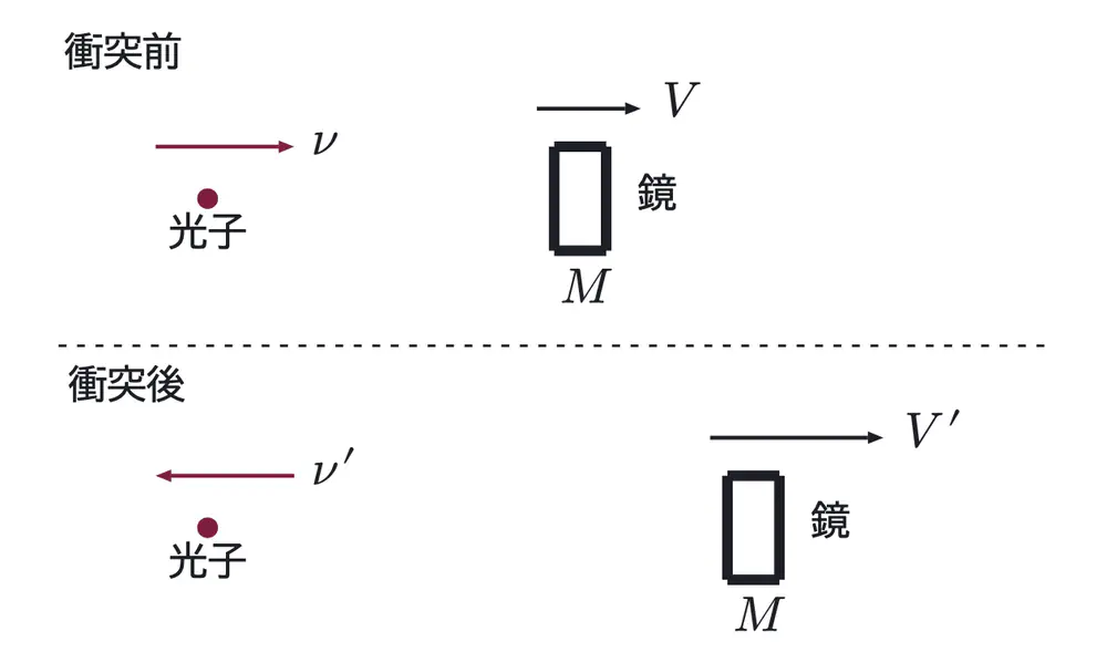 2017年九州大学物理 第3問 解答の方針の図