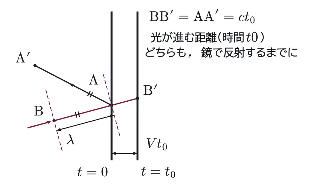 2017年九州大学物理 第3問 解答の方針の図