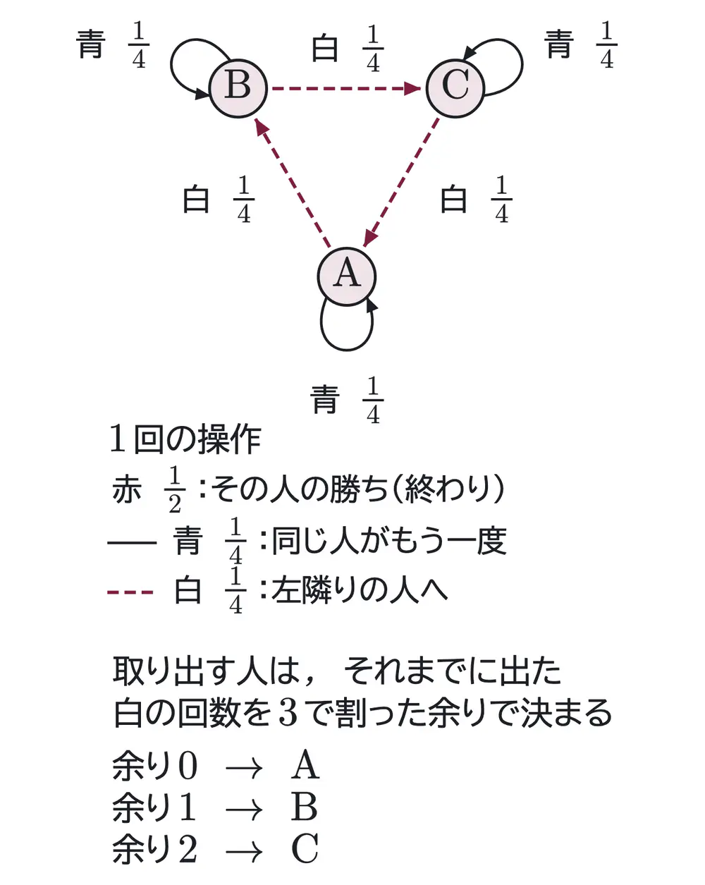 2017年九州大学理系数学 第4問 解答の方針の図