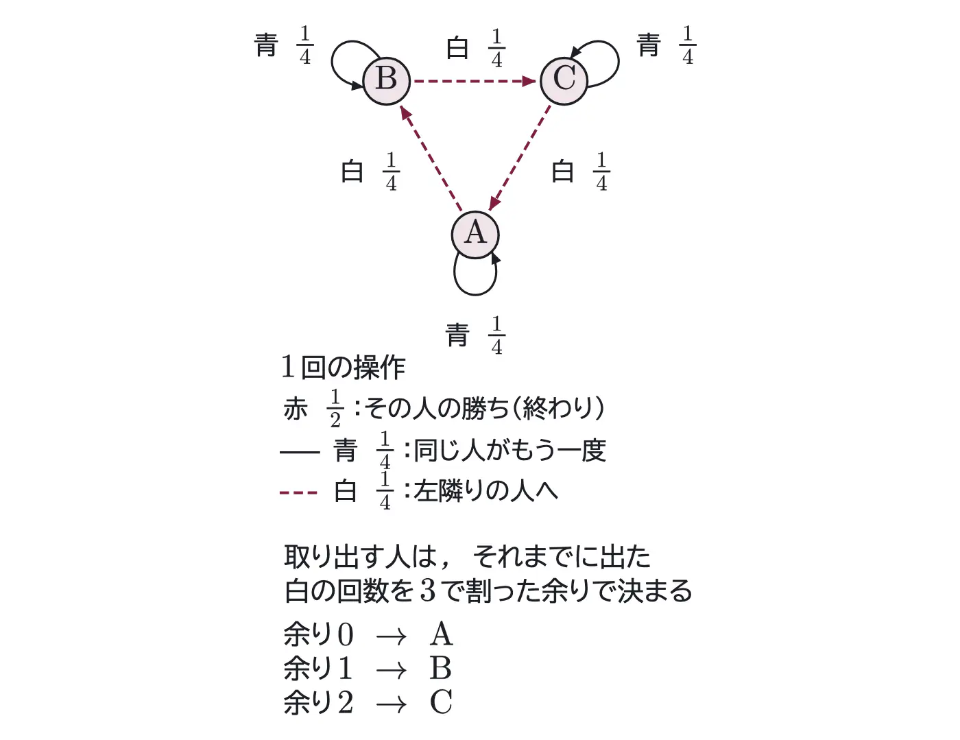 2017年九州大学理系数学 第4問 解答の方針の図