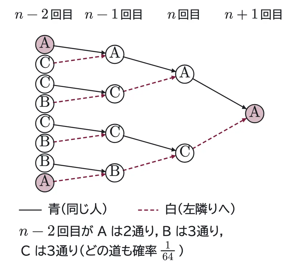 2017年九州大学理系数学 第4問 解答の方針の図