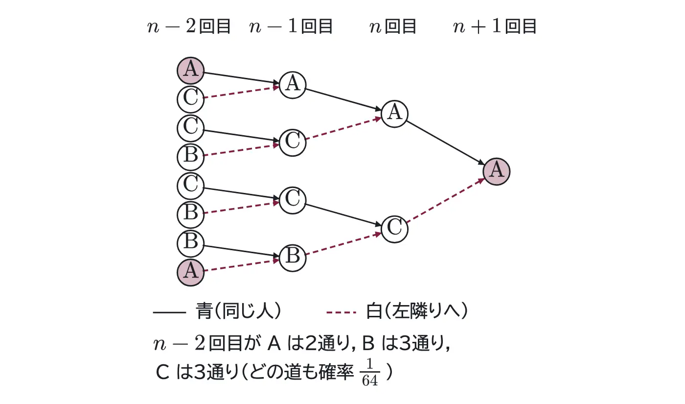 2017年九州大学理系数学 第4問 解答の方針の図