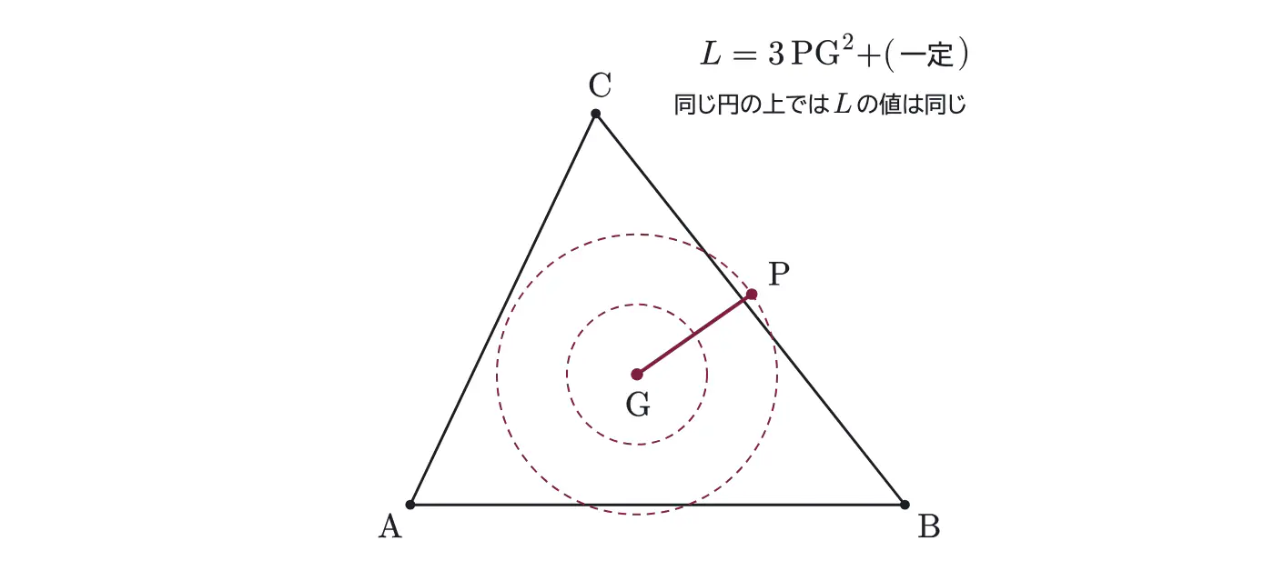 2018年九州大学文系数学 第3問 解答の方針の図