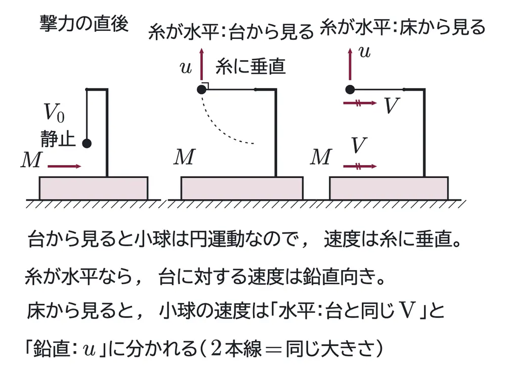2018年九州大学物理 第1問 コラムの図