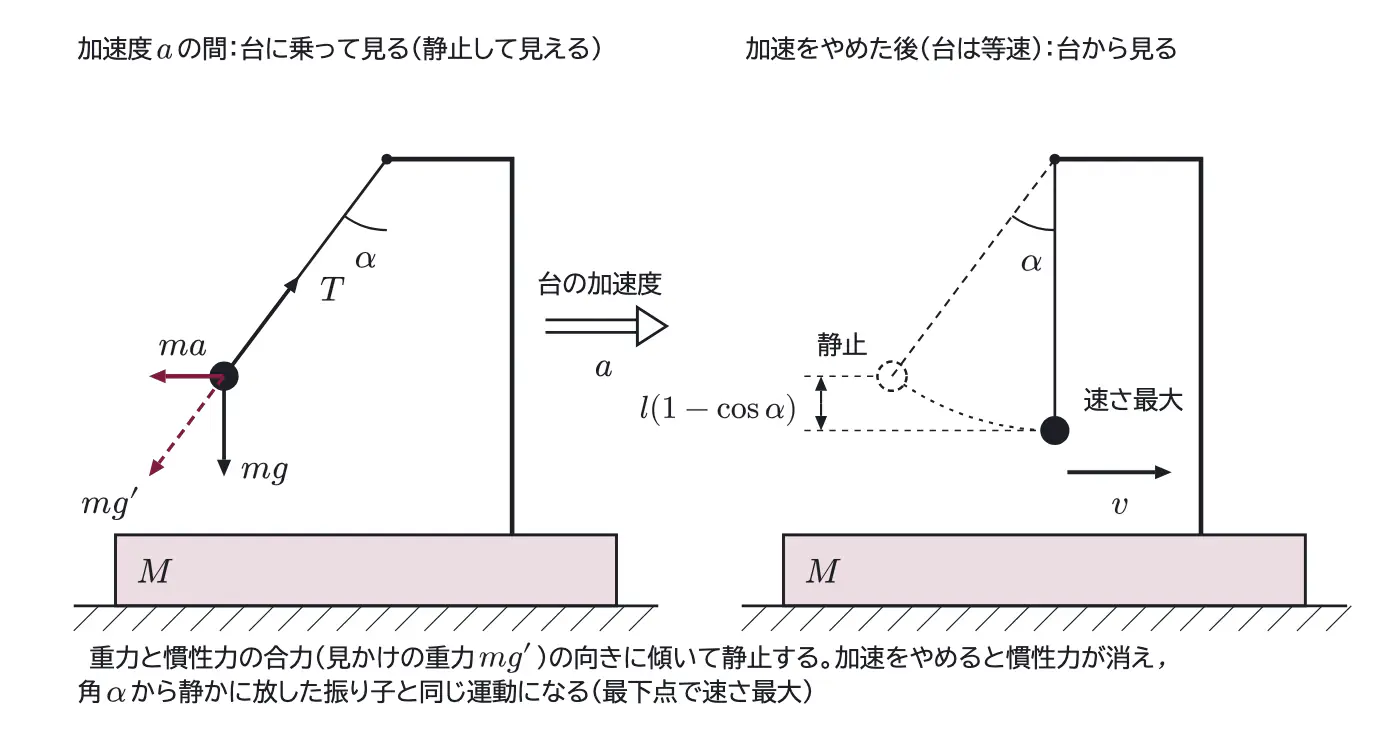 2018年九州大学物理 第1問 解答の方針の図