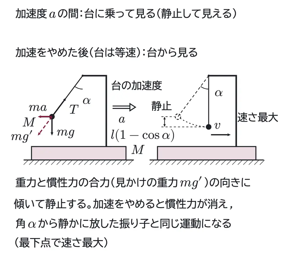 2018年九州大学物理 第1問 解答の方針の図