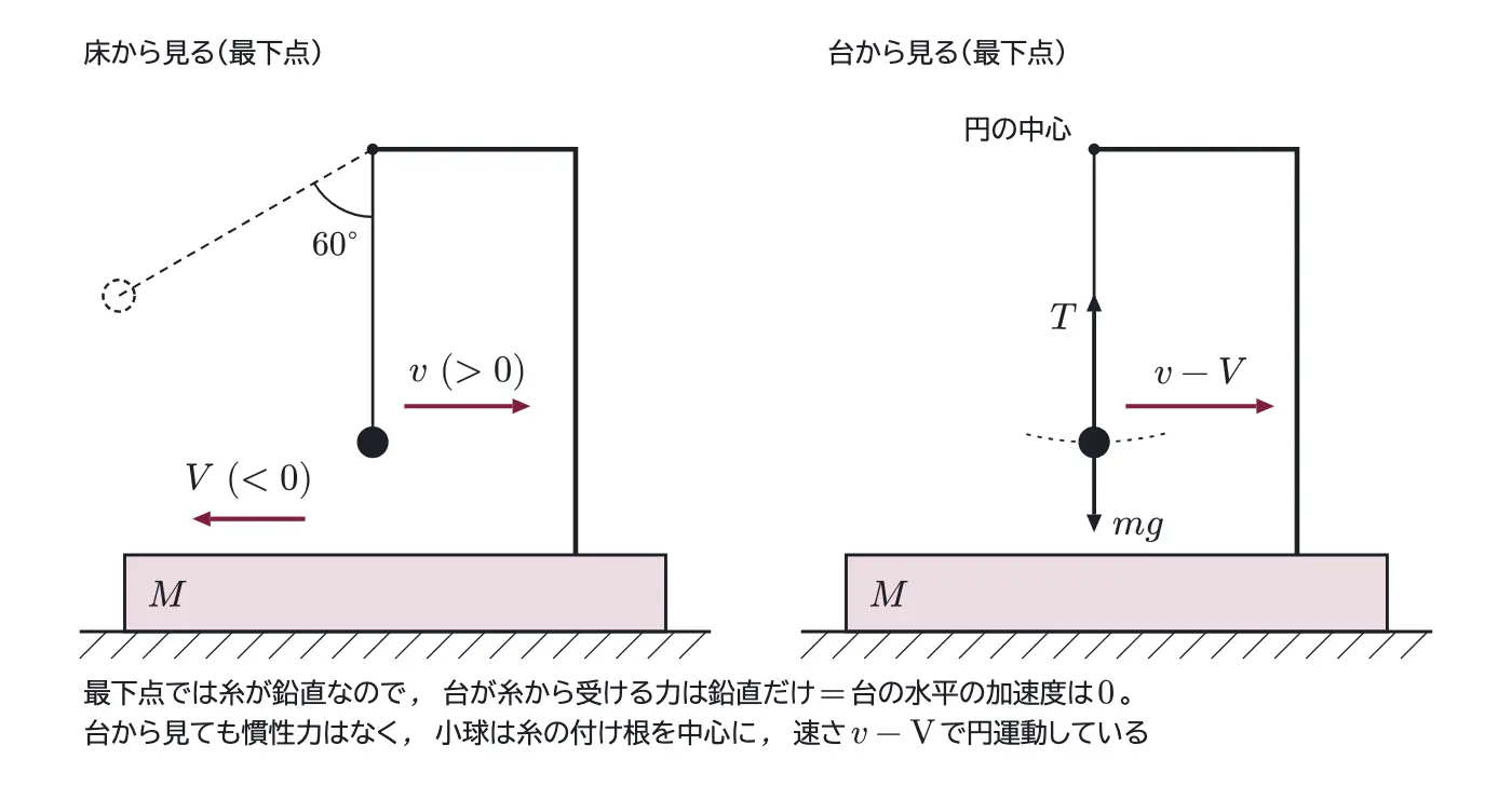 2018年九州大学物理 第1問 解答の方針の図