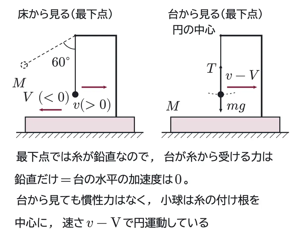 2018年九州大学物理 第1問 解答の方針の図