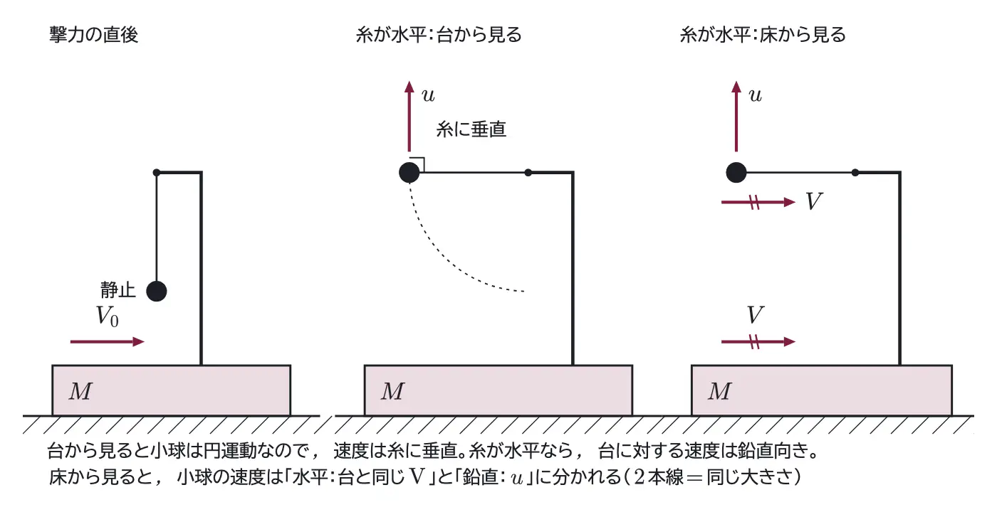 2018年九州大学物理 第1問 解答の方針の図