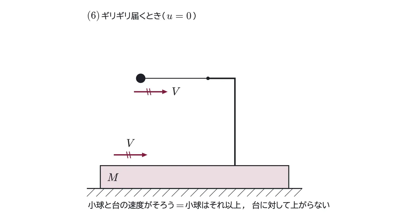 2018年九州大学物理 第1問 解答の方針の図
