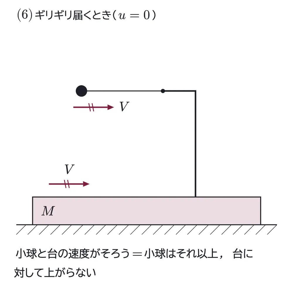 2018年九州大学物理 第1問 解答の方針の図