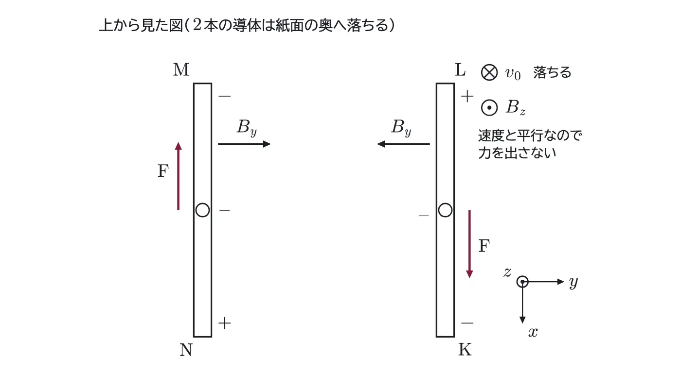 2018年九州大学物理 第2問 解答の方針の図