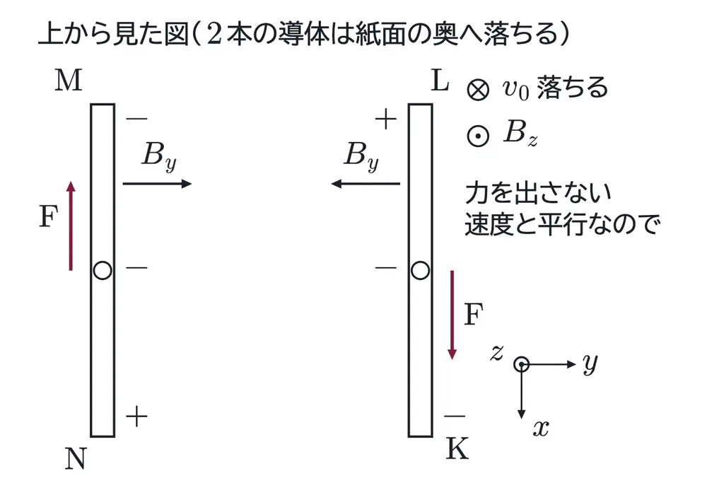 2018年九州大学物理 第2問 解答の方針の図