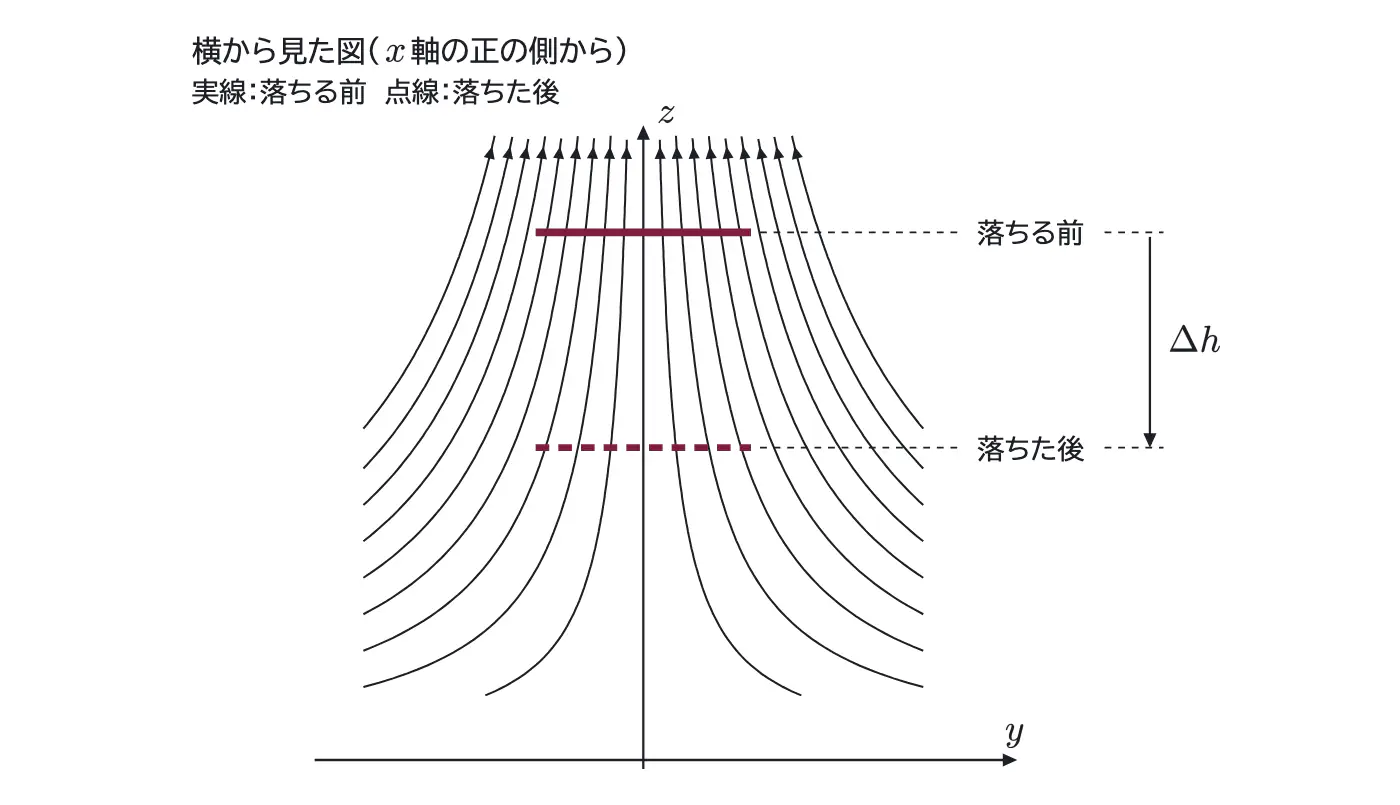 2018年九州大学物理 第2問 解答の方針の図