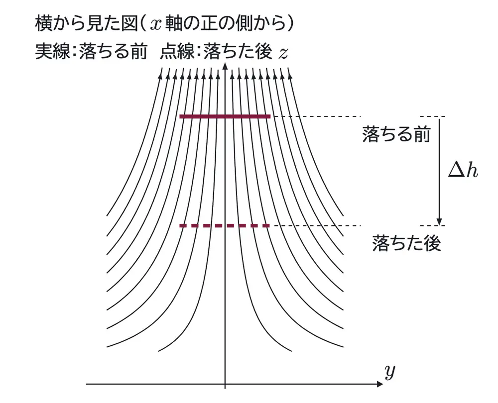 2018年九州大学物理 第2問 解答の方針の図