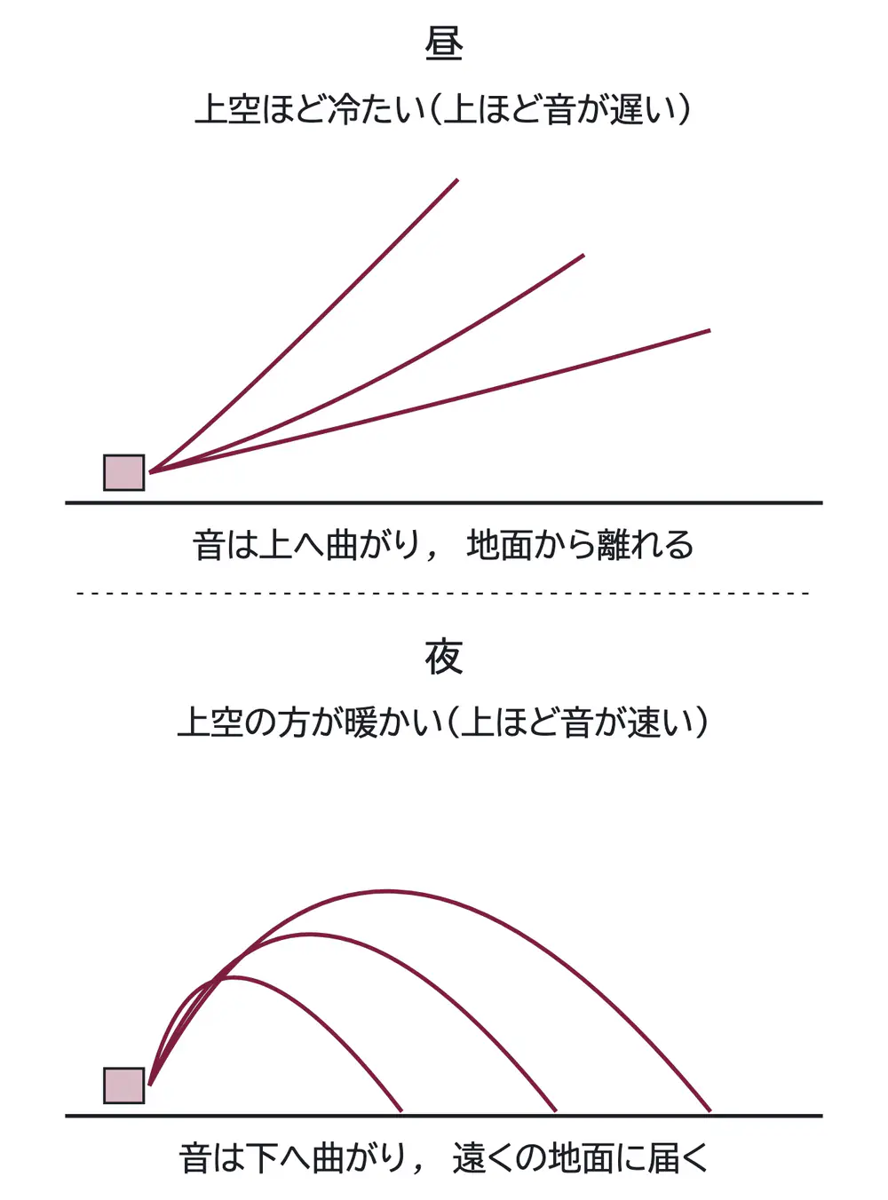 2018年九州大学物理 第3問 コラムの図
