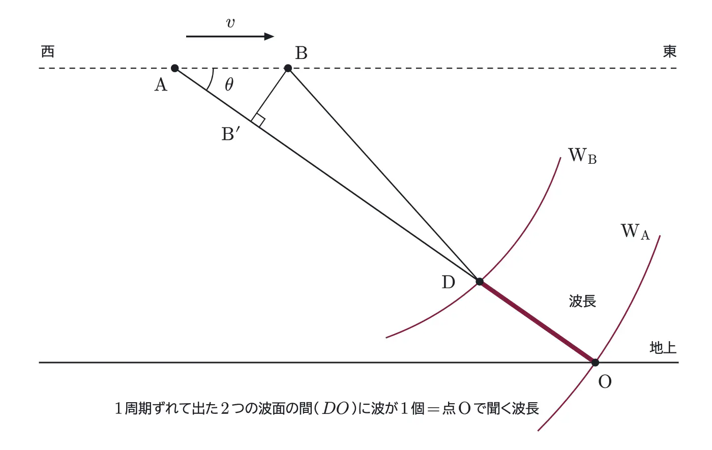 2018年九州大学物理 第3問 解答の方針の図