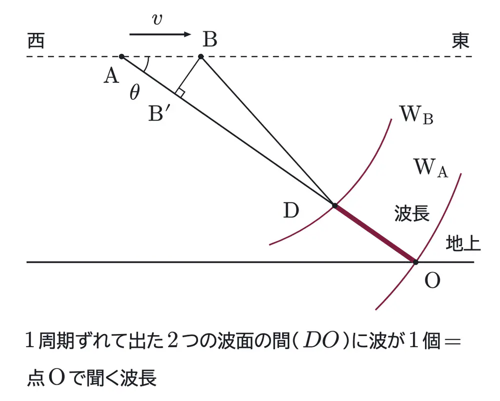 2018年九州大学物理 第3問 解答の方針の図