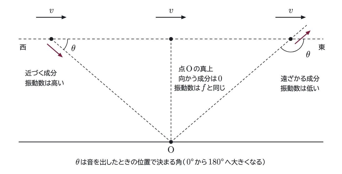 2018年九州大学物理 第3問 解答の方針の図