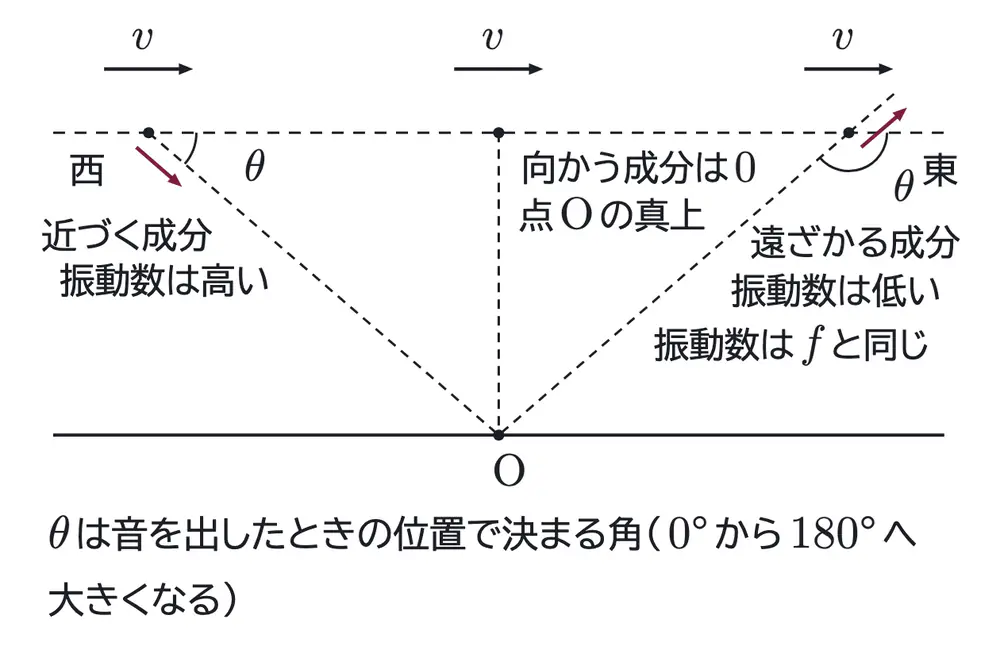 2018年九州大学物理 第3問 解答の方針の図