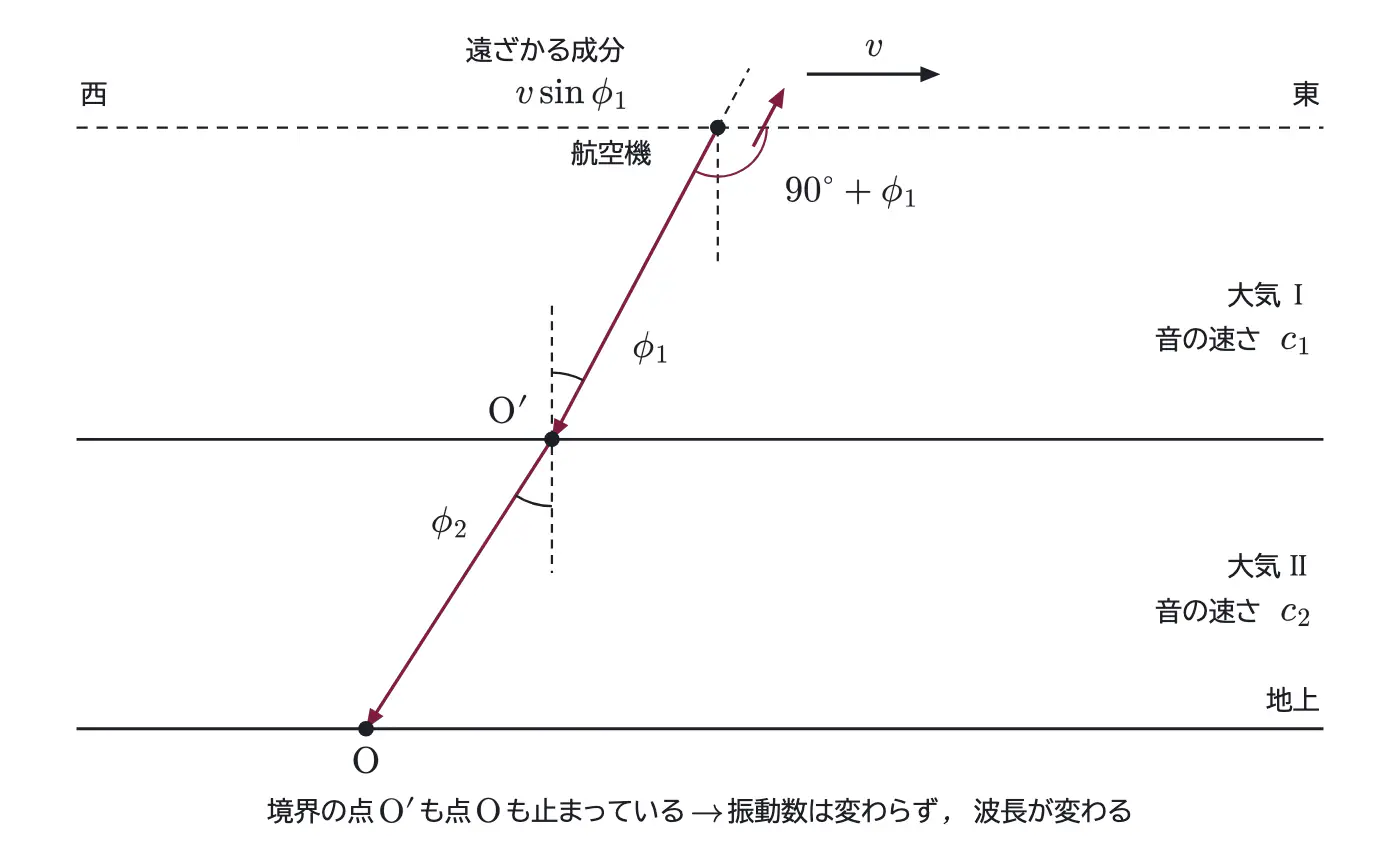 2018年九州大学物理 第3問 解答の方針の図