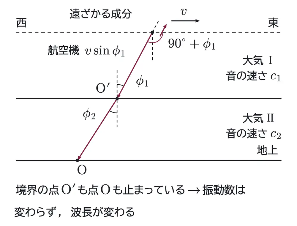 2018年九州大学物理 第3問 解答の方針の図
