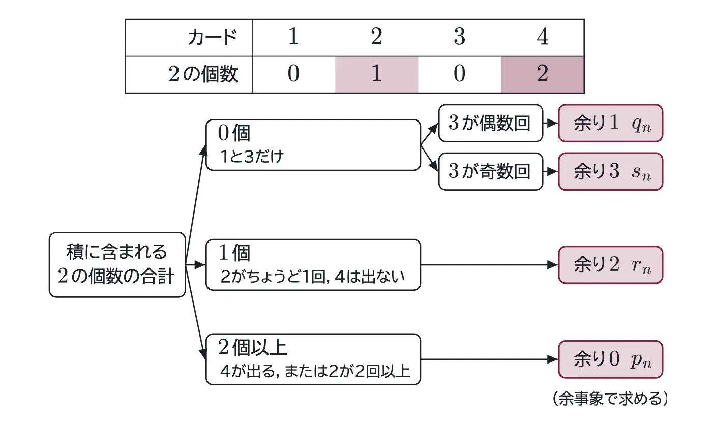 2018年九州大学理系数学 第3問 解答の方針の図