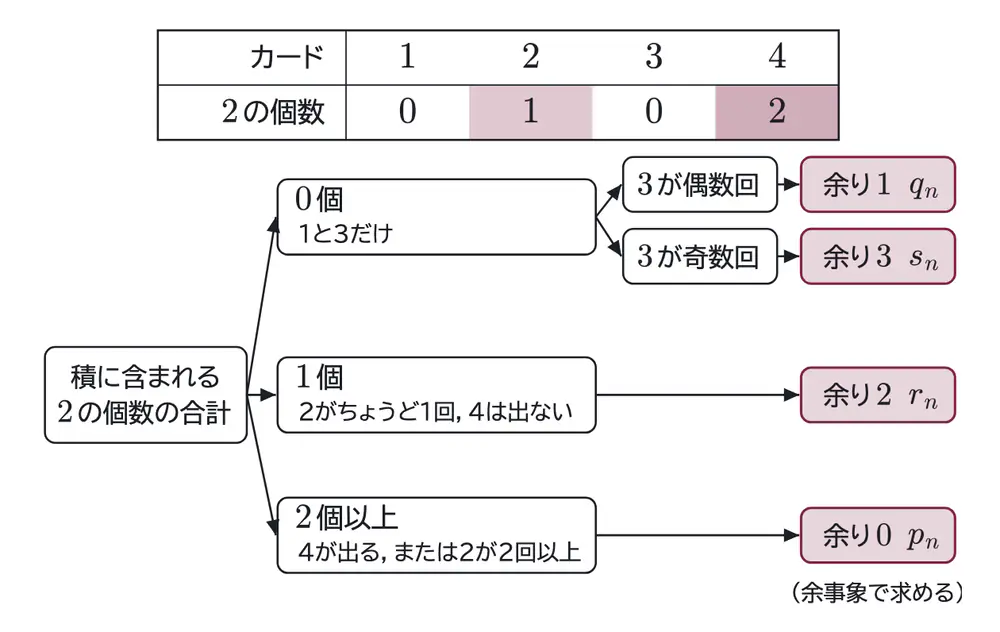 2018年九州大学理系数学 第3問 解答の方針の図