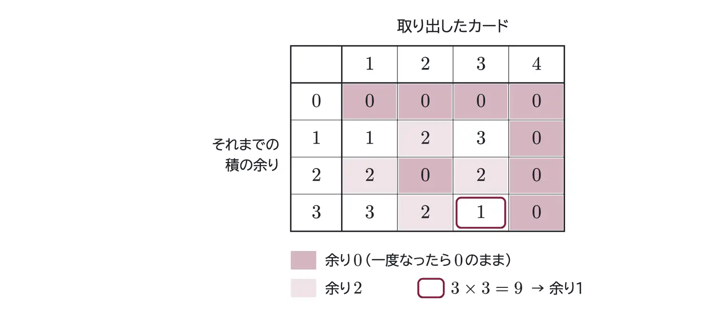 2018年九州大学理系数学 第3問 解答の方針の図