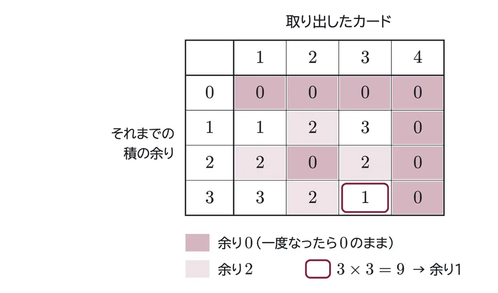 2018年九州大学理系数学 第3問 解答の方針の図