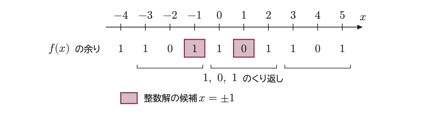 2018年九州大学理系数学 第4問 解答の方針の図