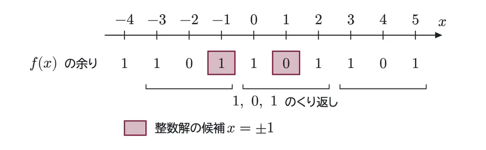 2018年九州大学理系数学 第4問 解答の方針の図