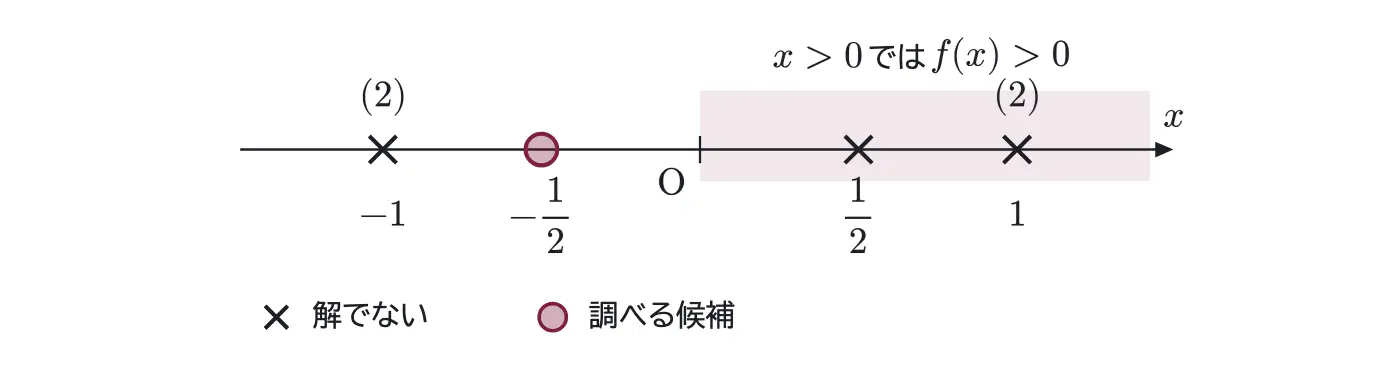 2018年九州大学理系数学 第4問 解答の方針の図