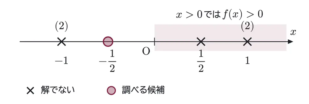 2018年九州大学理系数学 第4問 解答の方針の図