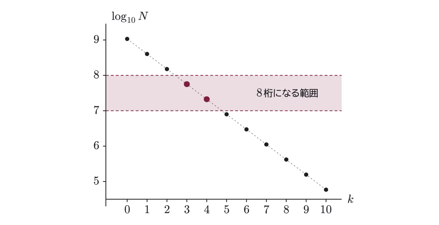 2019年九州大学文系数学 第1問 解答の方針の図