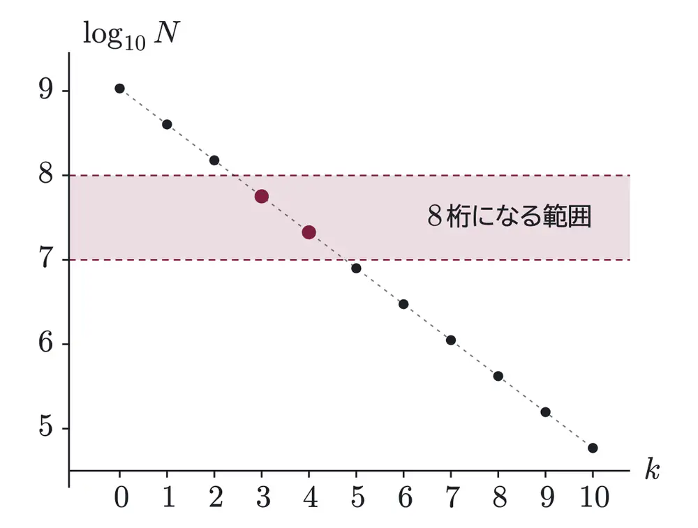 2019年九州大学文系数学 第1問 解答の方針の図