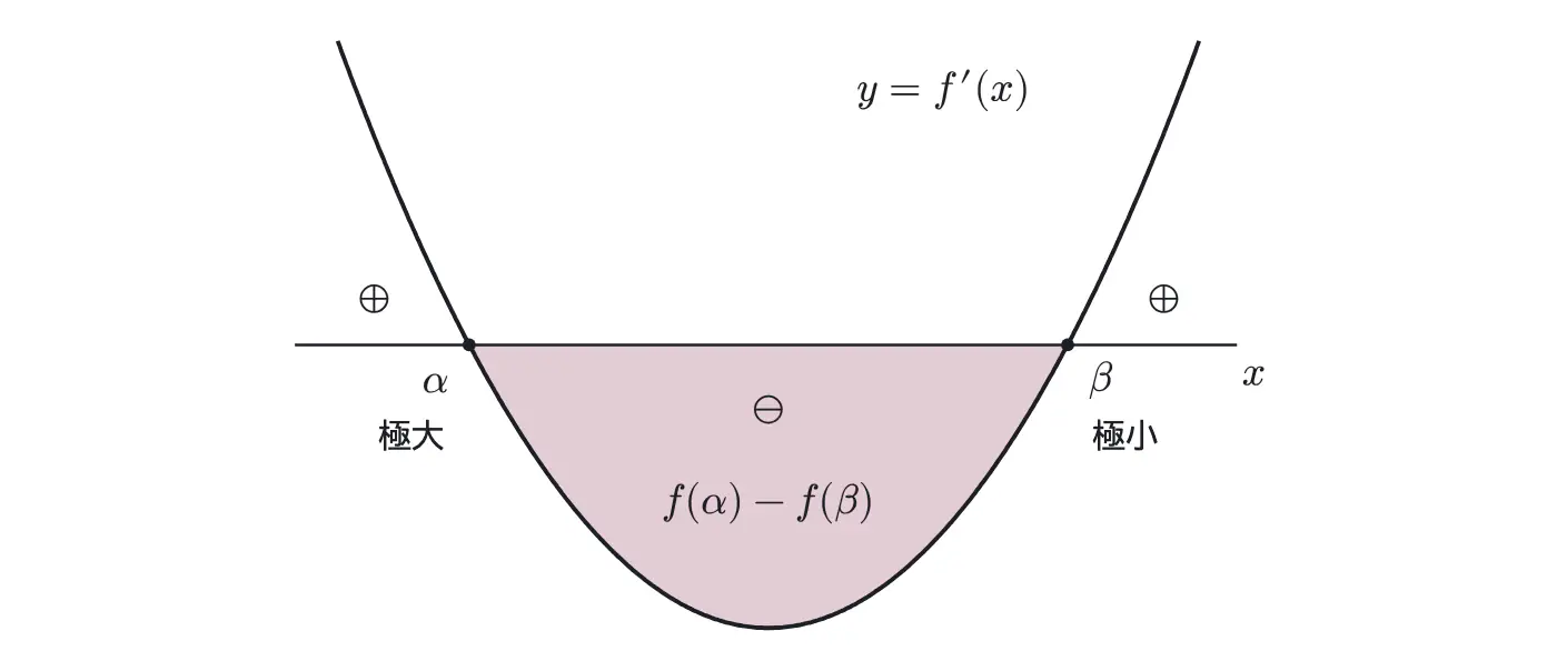 2019年九州大学文系数学 第2問 解答の方針の図
