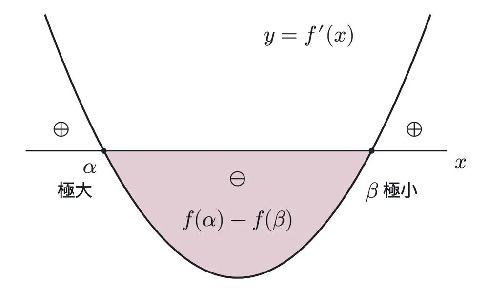 2019年九州大学文系数学 第2問 解答の方針の図