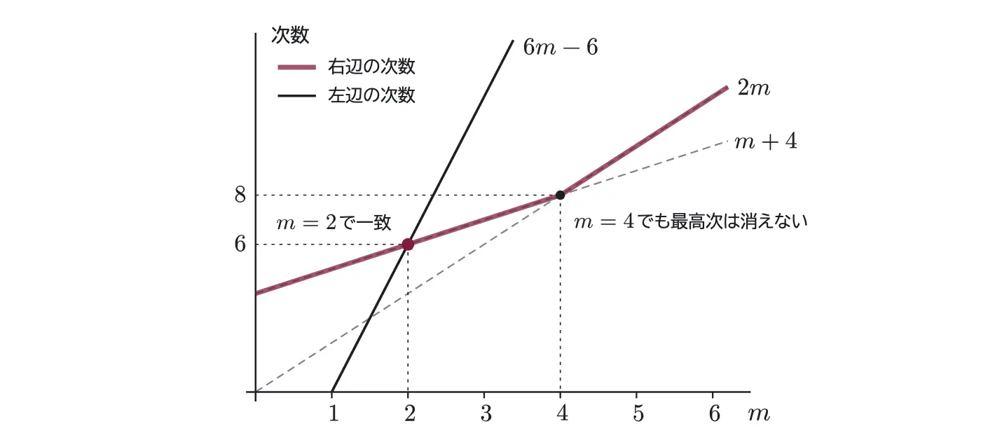 2019年九州大学文系数学 第4問 解答の方針の図