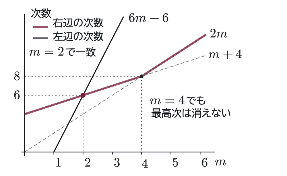 2019年九州大学文系数学 第4問 解答の方針の図