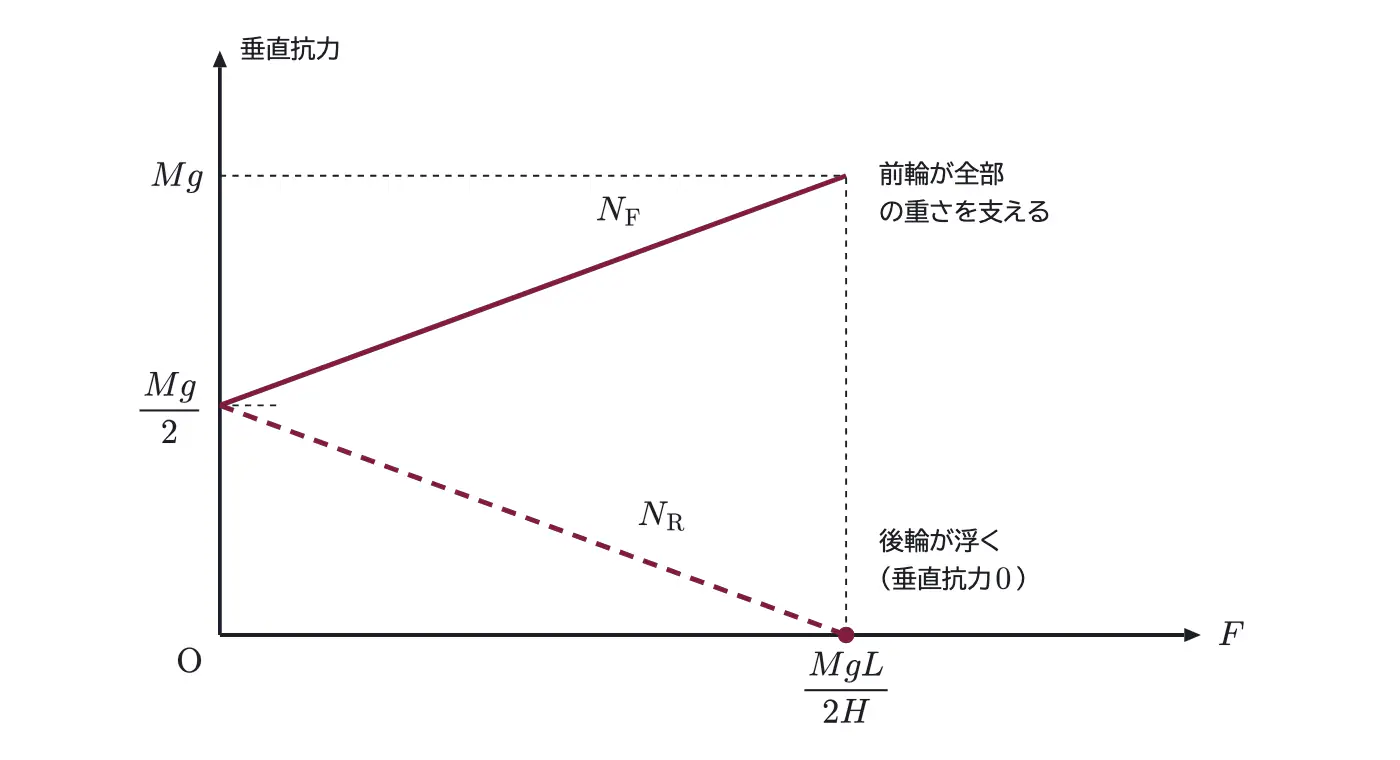 2019年九州大学物理 第1問 解答の方針の図