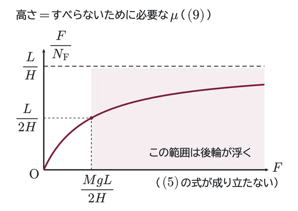 2019年九州大学物理 第1問 解答の方針の図