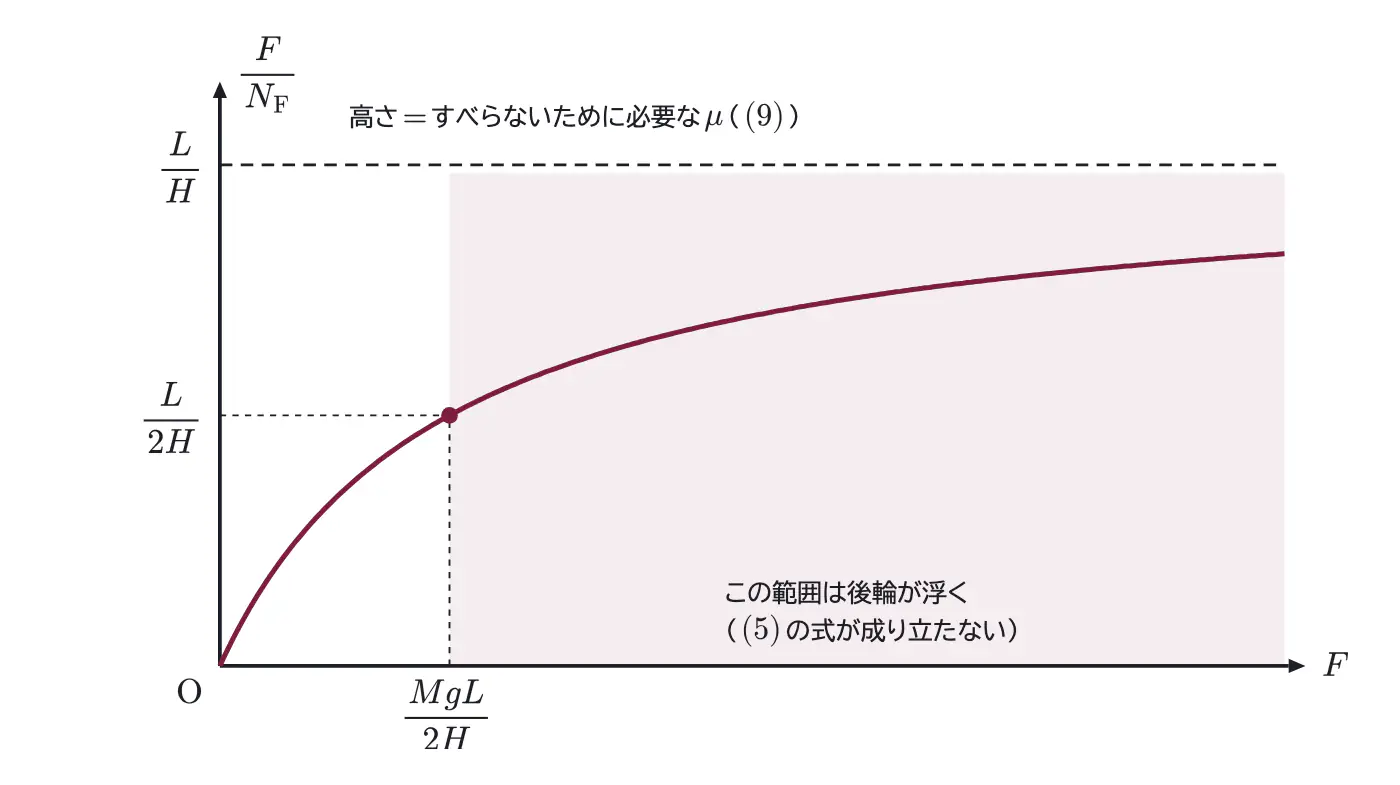 2019年九州大学物理 第1問 解答の方針の図