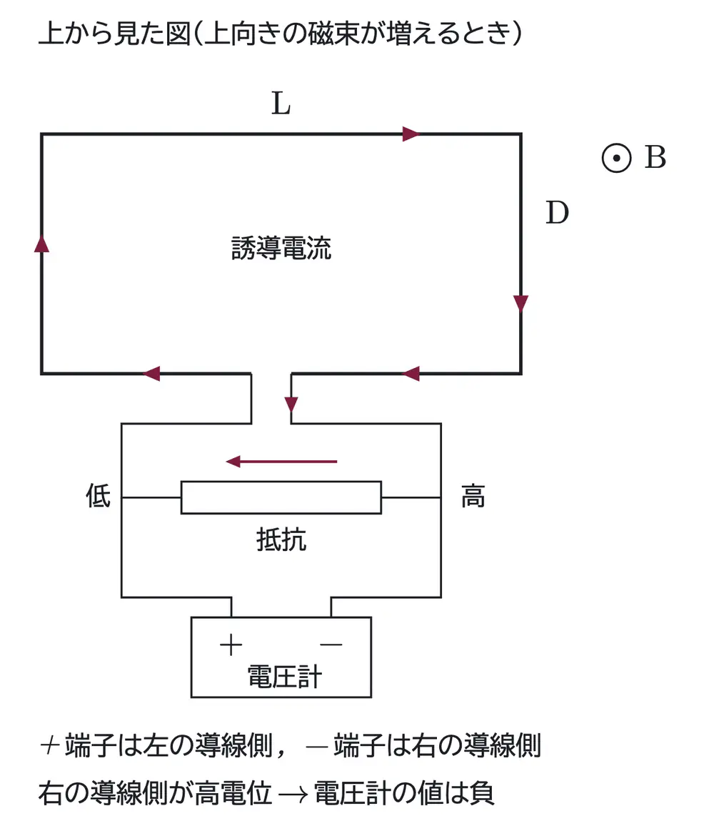 2019年九州大学物理 第2問 解答の方針の図