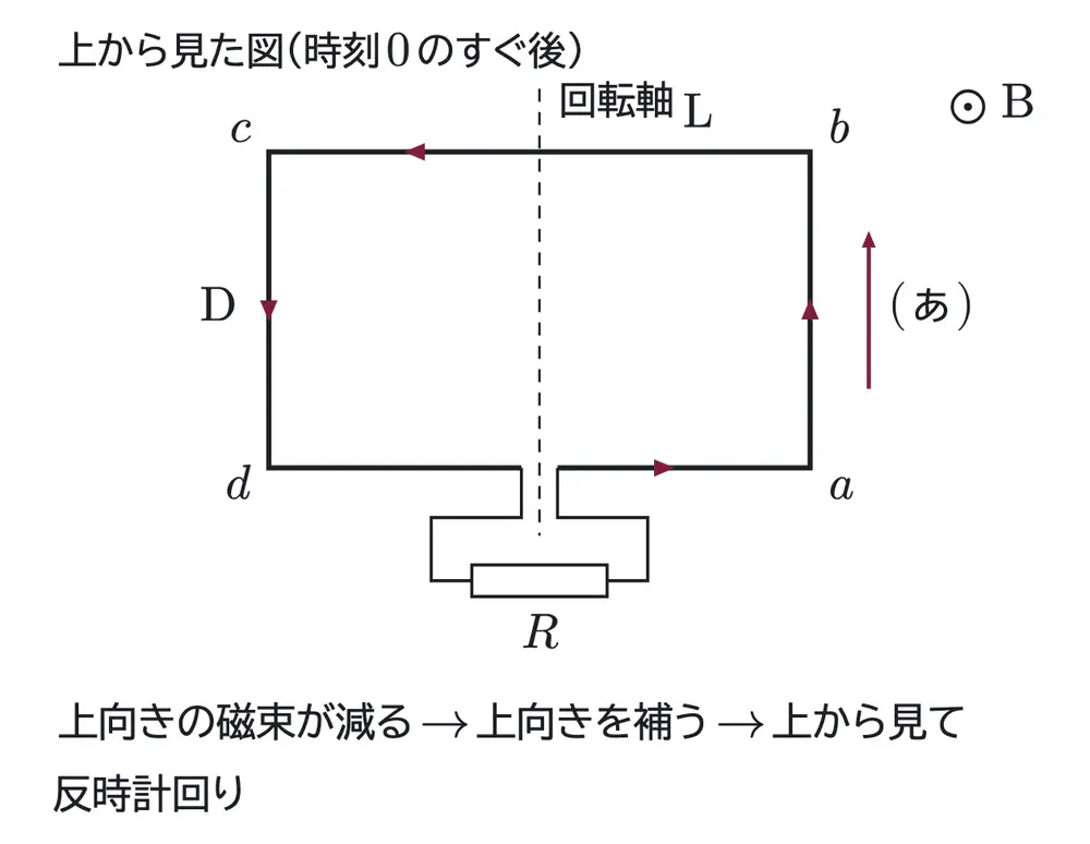 2019年九州大学物理 第2問 解答の方針の図